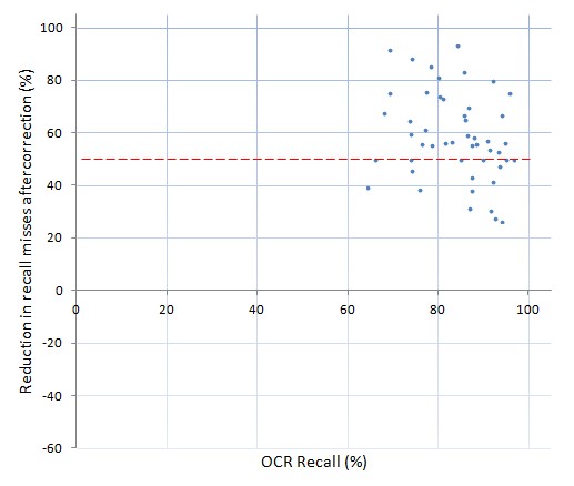 Reduction in recall misses - US data