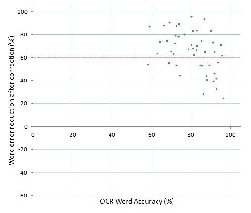 Word accuracy improvement - US data